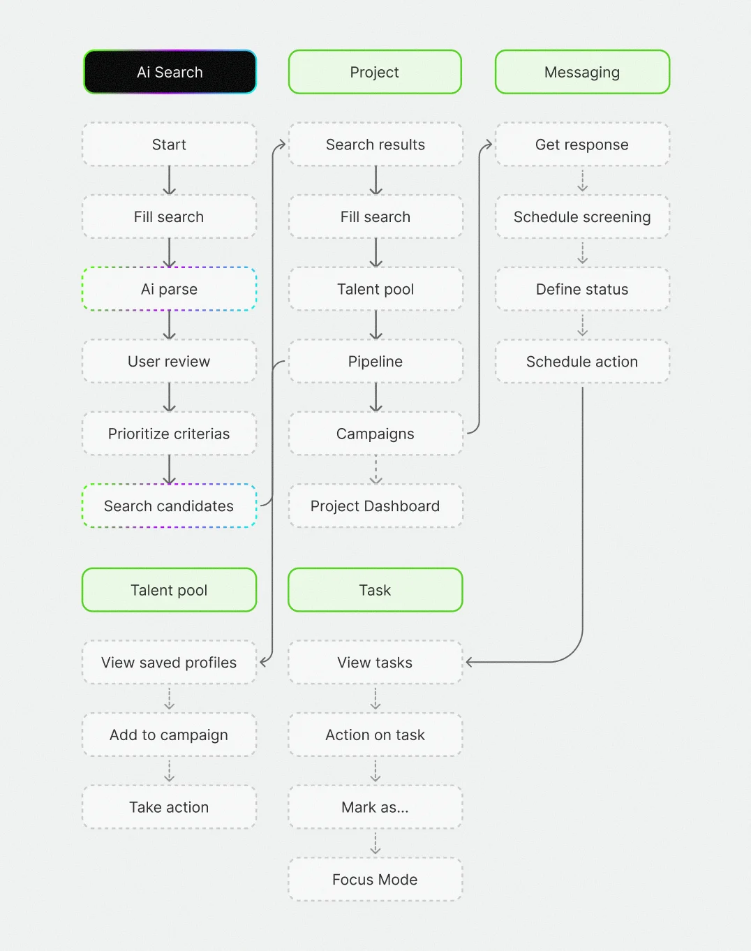 Discovery User Journey

I redefined the user journey around three core steps: launching a search, building a shortlist of identified candidates, and managing contact through automated campaigns. The goal was to help users move from search to outreach as quickly as possible, without losing control over candidate quality. By simplifying these key stages, the experience became faster, more fluid, and more effective for recruiters.