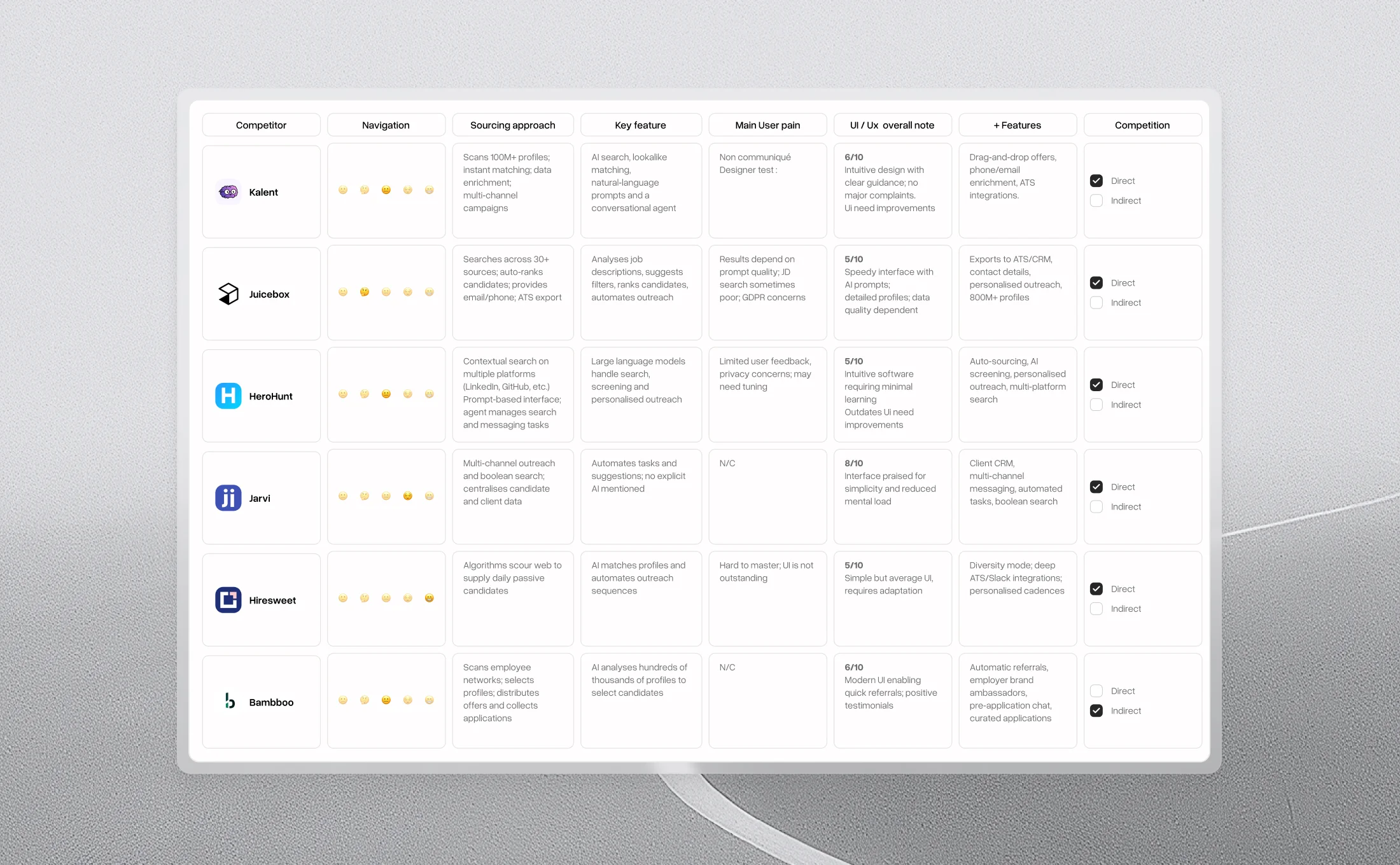 Discovery : 
Competitor Analysis

When studying the competition, I observed that most tools overloaded users with complex features, often resulting in cluttered and confusing interfaces.

The opportunity for TalentFindr was to stand out by radically simplifying the experience while introducing innovative use cases. Instead of replicating already-seen approaches, the focus was on a cleaner interface and meaningful AI integration, accessible even for recruiters less familiar with advanced technology.